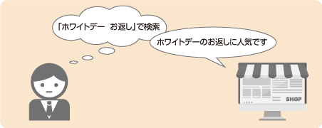 お客さんの疑問　「ホワイトデー お返し」で検索店側が書いておくべき事　「ホワイトデーのお返しに人気です」