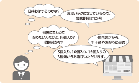 お客さんの疑問　「日持ちはするのかな？」店側が書いておくべき事　「真空パックになっているので、賞味期限は1か月」お客さんの疑問　「部署にまとめて配りたいんだけど、何個入り？　個包装かな？」店側が書いておくべき事　「個包装だから、手土産やお配りに最適！」「5個入り、10個入り、15個入りの3種類からお選びいただけます」