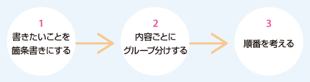 1書きたいことを箇条書きにする　2内容ごとにグループ分けする　3順番を考える