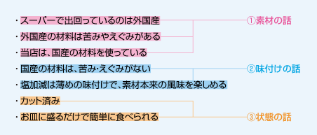 素材の話、味付けの話、状態の話