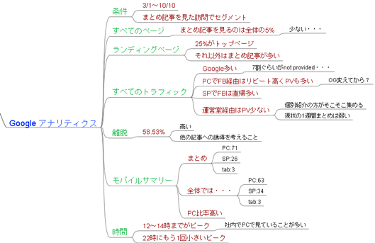 ニュースのまとめのGoogleアナリティクスのメモ
