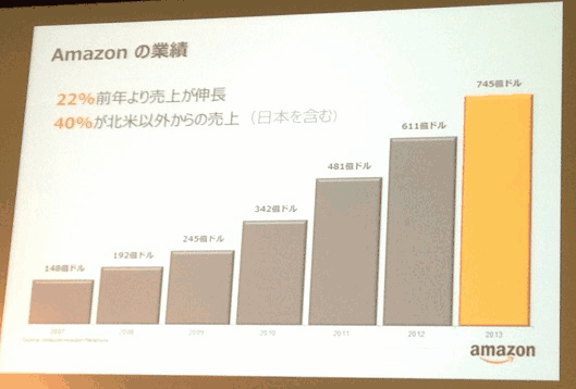 アマゾンドットコムの業績推移