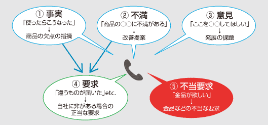 ①事実…「こういう事があった」→事故につながる指摘（貴重な意見）　②不満…「商品の○○に不満がある」→改善の課題（貴重な意見）　③意見…「○○してほしい」→発展の課題（貴重な意見）　④要求…「損害賠償してほしい」→自社に非がある場合の正当な損害賠償の要求）　⑤不当要求…「金品が欲しい」→（自社に非がないにも関わらず、金品を不当に要求）