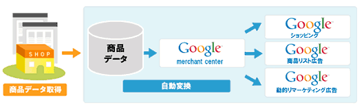 GoogleショッピングとGoogle商品リスト広告（PLA）の運用に困らない「Google マーチャントセンター」の仕様変更対策