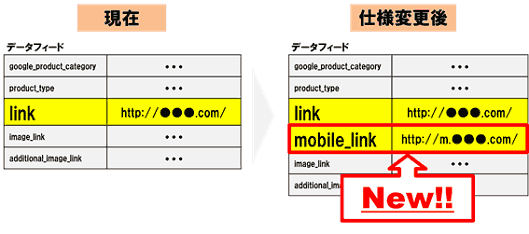 GoogleショッピングとGoogle商品リスト広告（PLA）の運用に困らない「Google マーチャントセンター」の仕様変更対策