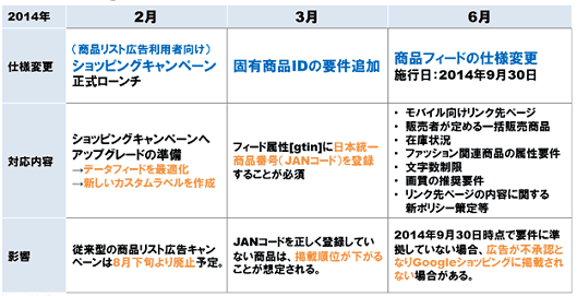 GoogleショッピングとGoogle商品リスト広告（PLA）の運用に困らない「Google マーチャントセンター」の仕様変更対策