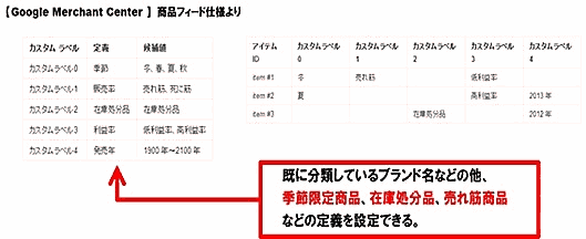 グーグルの「ショッピングキャンペーン」を有効活用するためのポイント