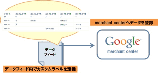 グーグルの「ショッピングキャンペーン」を有効活用するためのポイント