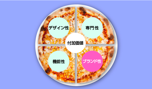 図：付加価値を付ける4要素「デザイン性」「専門性」「機能性」「ブランド性」