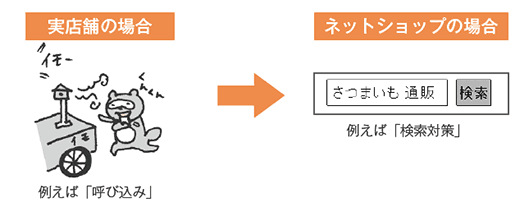 例えば、実店舗の場合の「呼び込み」は、ネットショップでは「検索対策」。