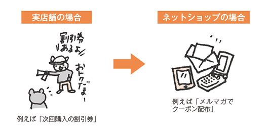 例えば、実店舗で次回購入の割引券を渡すと言った行動は、ネットショップではメルマガでクーポンを配布すること。
