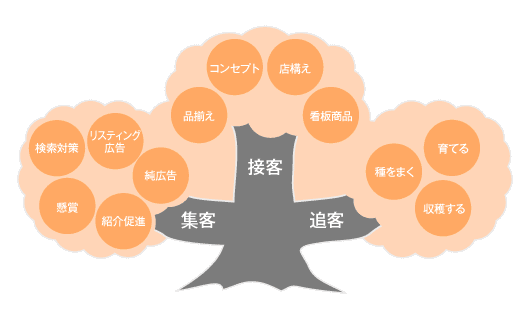 ネットショップの販促施策は、大きく3種類に分かれる　集客…検索対策、リスティング広告、純広告、懸賞、紹介促進　接客…品揃え、コンセプト、店構え、看板商品　追客…種をまく、育てる、集客する