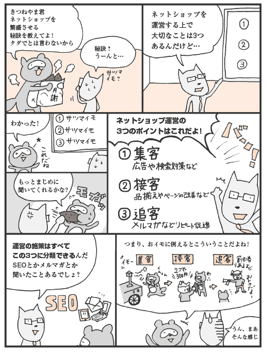 たぬかわ君「ネットショップを繁盛させる秘訣を教えてよ！　タダでとは言わないから」
きつねやま君「秘訣？　うーんと…　ネットショップを運営する上で大切なことは3つあるんだけど…」
たぬかわ君「わかった！　（1）さつまいも（2）さつまいも（3）さつまいも」
きつねやま君「もっとまじめに聞いてくれるかな？　ネットショップ運営の3つのポイントはこれだよ！
1集客…広告や検索対策など
2接客…品揃えやページの改善など
3追客…メルマガなどリピート促進
運営の施策はすべてこの3つに分類できるんだ。SEOとかメルマガとか聞いたことあるでしょ？」
たぬかわ君「つまり、おイモに例えるとこういうことだよね！」
きつねやま君「うん、まあそんな感じ」
