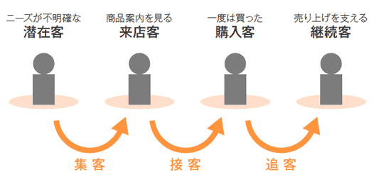 ニーズが不明確な潜在客→（集客）→商品案内を見る来店客→（接客）→一度は買った購入客→（追客）→売上を支える継続客