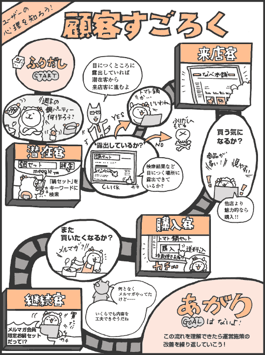 ユーザーの心理を知ろう『顧客すごろく』ふりだし→「週末の鍋パーティー　何作ろう？」→『潜在客』「鍋セット」をキーワードに検索→露出しているか？　検索結果など目につく場所に露出できているか？「目につくところに露出していれば潜在客から来店客に進むよ」→トマト鍋か…いいわね→『来店客』→買う気になるか？…他店より魅力的なら購入！！→『購入客』→また買いたくなるか？…メルマガ「何となくメルマガやってたけど……　いくらでも内容を工夫できそうだね」→『継続客』メルマガ会員限定お鍋セットだって！？　買った！→あがり…はないよ！　この流れを理解できたら運営施策の改善を繰り返していこう！