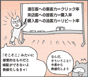 きつねやま君「そこそこ」みたいに感覚的なものだと検証ができないよ数値化しなきゃ！」 潜在客への集客力＝クリック率　来店客への接客力＝購入率　購入客への追客力＝リピート率 たぬかわ君「なんだ、そういうこと？　今度から数値化しよう」