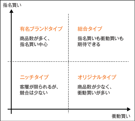 有名ブランドタイプ…商品数が多く、指名買い中心
総合タイプ…指名買いも衝動買いも期待できる
ニッチタイプ…客層が限られるが、競合は少ない
オリジナルタイプ…商品数が少なく、衝動買いが多い