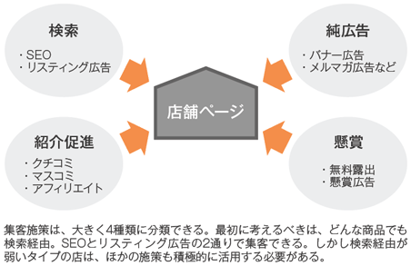 集客施策は、大きく4種類に分類できる。最初に考えるべきは、どんな商品でも検索経由。SEOとリスティング広告の2通りで集客できる。しかし検索経由が弱いタイプの店は、ほかの施策も積極的に活用する必要がある。
店舗ページ
検索　・SEO　・リスティング広告
純広告　・バナー広告　・メルマガ広告など
紹介促進　・クチコミ　・マスコミ　・アフィリエイト
懸賞　・無料露出　・懸賞広告