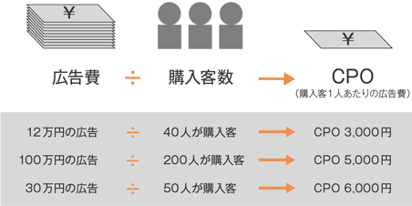 広告÷購入客数＝CPO（購入客1人あたりの広告費）
12万円の広告÷40人が購入客＝CPO 3,000円
100万円の広告÷200人が購入客＝CPO 5,000円
30万円の広告費÷50人が購入客＝CPO 6,000円
