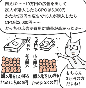 きつねやま君「例えば……10万円の広告を出して20人が購入したらCPOは5,000円。かたや3万円の広告で15人が購入したらCPOは2,000円……。どっちの広告が費用対効果が高かったか…。もちろん3万円の方だよね！」
