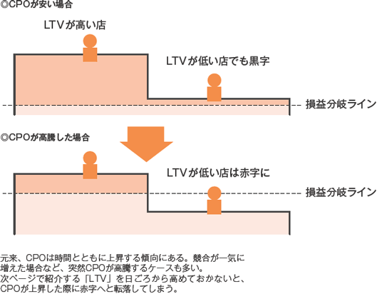 CPOが安い場合　LTVが高い店　LTVが低い店でも黒字　損益分岐ライン
CPOが高騰した場合　LTVが低い店は赤字に
元来、CPOは時間とともに上昇する傾向にある。競合が一気に増えた場合など、突然CPOが高騰するケースも多い。次ページで紹介する「LTV」を日ごろから高めておかないと、CPOが上昇した際に赤字へと転落してしまう。