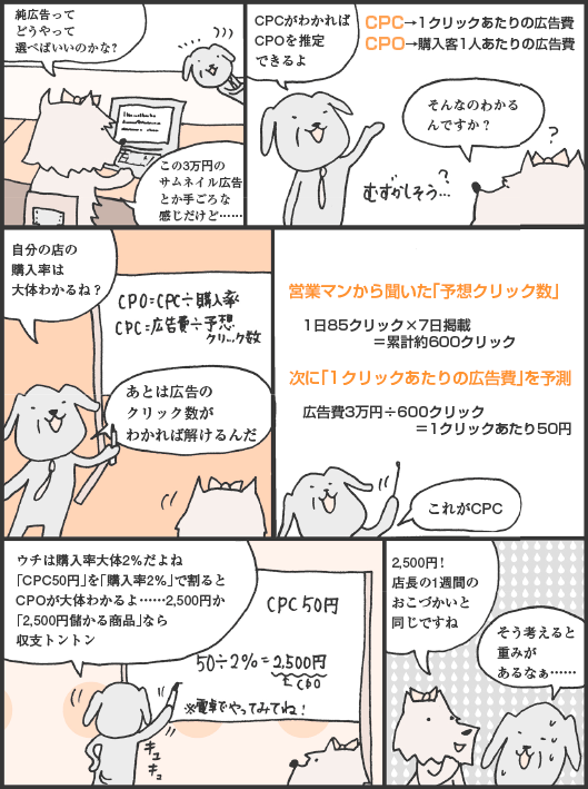 おおがみさん「純広告ってどうやって選べばいいのかな？　この3万円のサムネイル広告とか手ごろな感じだけど……」
いぬづかさん「CPCがわかればCPOを推定できるよ」
CPC→1クリックあたりの広告費
CPO→購入客1人あたりの広告費
おおがみさん「そんなのわかるんですか？」
いぬづかさん「自分の店の購入率は大体わかるね？　あとは広告のクリック数がわかれば解けるんだ」
営業マンから聞いた「予想クリック数」
1日85クリック×7日掲載＝累計約600クリック
次に「1クリックあたりの広告費」を予測
広告費3万円÷600クリック＝1クリックあたり50円
いぬづかさん「これがCPC。ウチは購入率大体2％だよね「CPC50円」を「購入率2％」で割るとCPOが大体わかるよ……2,500円か。「2,500円儲かる商品」なら収支トントン」
おおがみさん「2,500円！　店長の1週間のおこづかいと同じですね」
いぬづかさん「そう考えると重みがあるなぁ……」
