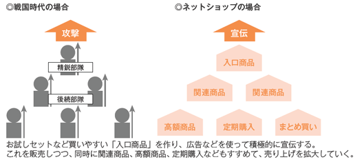 お試しセットなど買いやすい「入口商品」を作り、広告などを使って積極的に宣伝する。
これを販売しつつ、同時に関連商品、高額商品、定期購入などもすすめて、売り上げを拡大していく。
◎・戦国時代の場合　後続部隊　精鋭部隊　攻撃
・ネットショップの場合　宣伝　入口商品　関連商品　高額商品　定期購入　まとめ買い