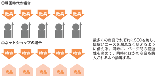 数多くの商品それぞれにSEOを施し、幅広いニーズを漏れなく拾えるように備える。同時に、ページ間の回遊性を高めて、同時にほかの商品も購入されるよう誘導する。
◎・戦国時代の場合　敵兵
・ネットショップの場合　検索　商品い