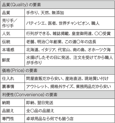 品質	手作り、天然、無添加
売り手/作り手	パティシエ、医者、世界チャンピオン、職人
人気	行列ができる、雑誌掲載、皇室御用達、○○受賞
伝統	老舗、明治○年創業、この道○年の店長
本場感	北海道、イタリア、代官山、南の島、オホーツク海
鮮度	水揚げしたその日に発送、注文を受けてから職人が手作り
価格（Price）の要素
仕入れ	問屋直販だから安い、産地直送、現地買い付け
裏事情	アウトレット、規格外サイズ、業務用品だから安い
利便性（Convenience）の要素
納期	即納、翌日発送
品揃え	全○品の品揃え
専門性	卓球用品なら何でも揃う店
