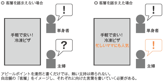 ・客層を踏まえない場合「手軽で安い！　冷凍ビザ」
単身者:！　主婦:？
・客層を踏まえた場合「「手軽で安い！　冷凍ビザ　忙しいママにも人気」
単身者:！　主婦:！
アピールポイントを漫然と書くだけでは、熱い支持は得られない。自店舗の「客層」をイメージし、それぞれに向けた言葉を書いていく必要がある。