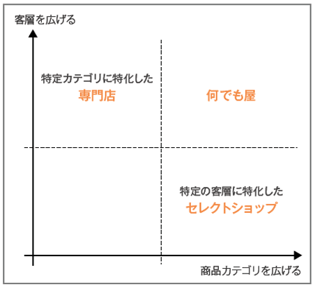 客層を広げる　商品カテゴリを広げる　特定カテゴリに特化した専門店　何でも屋　特定の客層に特化したセレクトショップ