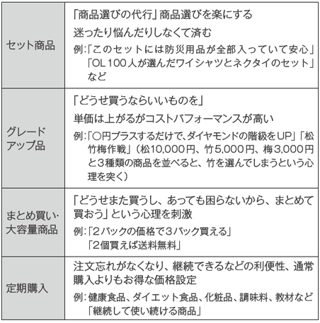 セット商品
「商品選びの代行」商品選びを楽にする
迷ったり悩んだりしなくて済む
例:「このセットには防災用品が全部入っていて安心」「OL100人が選んだワイシャツとネクタイのセット」など
グレードアップ品
「どうせ買うならいいものを」
単価は上がるがコストパフォーマンスが高い
例:「○円プラスするだけで、ダイヤモンドの階級をUP」「松竹梅作戦」（松10,000円、竹5,000円、梅3,000円と3種類の商品を並べると、竹を選んでしまうという心理を突く）
まとめ買い・大容量商品
「どうせまた買うし、あっても困らないから、まとめて買おう」という心理を刺激
例:「2パックの価格で3パック買える」「2個買えば送料無料」
定期購入
注文忘れがなくなり、継続できるなどの利便性、通常購入よりもお得な価格設定
例:健康食品、ダイエット食品、化粧品、調味料、教材など「継続して使い続ける商品」