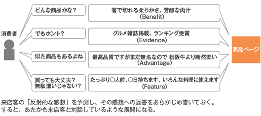 来店客の「反射的な感想」を予測し、その感想への返答をあらかじめ書いておく。すると、あたかも来店客と対話しているような展開になる。
◎消費者　どんな商品かな？　でもホント？　似た商品もあるよね　買っても大丈夫？　無駄遣いじゃない？
商品ページ
箸で切れる柔らかさ、芳醇な肉汁（Benefit）
グルメ雑誌掲載、ランキング受賞（Evidence）
最高品質ですがまだ無名なので松阪牛より断然安い（Advantage）
たっぷり○人前、○日持ちます、いろんな料理に使えます（Feature）