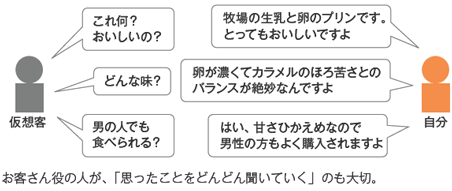 お客さん役の人が、「思ったことをどんどん聞いていく」のも大切。
仮想客…これ何？　おいしいの？
自分…牧場の生乳と卵のプリンです。とってもおいしいですよ。
男の人でも
仮想客…どんな味？
自分…卵が濃くてカラメルのほろ苦さとのバランスが絶妙なんですよ
仮想客…男性の方も食べられる？
自分…はい、甘さひかえめなのでよく購入されますよ