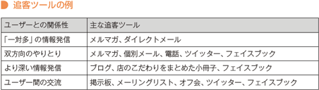 追客ツールの例
ユーザーとの関係性	主な追客ツール
「一対多」の情報発信	メルマガ、ダイレクトメール
双方向のやりとり	メルマガ、個別メール、電話、ツイッター、フェイスブック
より深い情報発信	ブログ、店のこだわりをまとめた小冊子、フェイスブック
ユーザー間の交流	掲示板、メーリングリスト、オフ会、ツイッター、フェイスブック