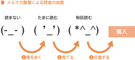 メルマガ農業による読者の成長
読まない→種をまく→たまに読む→育てる→毎回読む→収穫する→購入