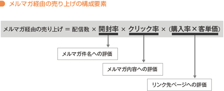 メルマガ経由の売り上げの構成要素
メルマガ経由の売り上げ= 配信数 × 開封率（→メルマガ件名への評価） × クリック率（メルマガ内容への評価） × （購入率×客単価）（→リンク先ページへの評価）