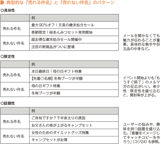 典型的な「売れる件名」と「売れない件名」のパターン
具体性
例
売れる件名	最大90%オフ！文具の歳末処分セール
	季節限定！桜あんみつセット発売開始
売れない件名	超お得な歳末処分セール開催中
	注目の新商品がついに登場
メールを開かなくても魅力が伝わることが重要。具体的な数字や目玉品の中身など。
限定性
例
売れる件名	本日最終日！母の日ギフト特集
	【先着○名様】冬物ブーツが半額
売れない件名	母の日ギフト特集
	冬物ブーツが半額
イベント開始よりも「もうすぐ終了」のメルマガの反応がいい。希少性・限定性を盛り込むと、開封率が上がる。
話題性
例
売れる件名	ご存知ですか？下半身太りの原因
	お父さんの株が上がるキャンプセット
売れない件名	女性のためのダイエットグッズ特集
	キャンプセットがお得
ユーザーの悩みや、興味を持つ話題を盛り込む。「客層をイメージしてキャッチコピーを作ろう」（コツ24）も参照。