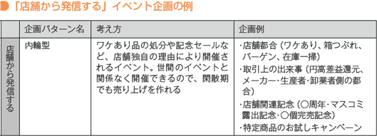 「店舗から発信する」イベント企画の例
企画パターン名	考え方	企画例
店舗から発信する
内輪型	ワケあり品の処分や記念セールなど、店舗独自の理由により開催されるイベント。世間のイベントと関係なく開催できるので、閑散期でも売り上げを作れる
・店舗都合（ワケあり、箱つぶれ、バーゲン、在庫一掃）
・取引上の出来事（円高差益還元、メーカー・生産者・卸業者側の都合）
・店舗関連記念（○周年・マスコミ露出記念・○個完売記念）
・特定商品のお試しキャンペーン