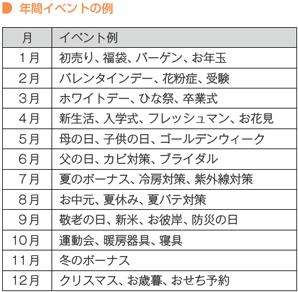 年間イベントの例
月	イベント例
1月	初売り、福袋、バーゲン、お年玉
2月	バレンタインデー、花粉症、受験
3月	ホワイトデー、ひな祭、卒業式
4月	新生活、入学式、フレッシュマン、お花見
5月	母の日、子供の日、ゴールデンウィーク
6月	父の日、カビ対策、ブライダル
7月	夏のボーナス、冷房対策、紫外線対策
8月	お中元、夏休み、夏バテ対策
9月	敬老の日、新米、お彼岸、防災の日
10月	運動会、暖房器具、寝具
11月	冬のボーナス
12月	クリスマス、お歳暮、おせち予約