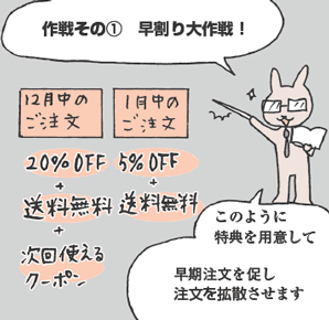 作戦その①　早割り大作戦！」
うさもりさん「このように特典を用意して早期注文を促し注文を拡散させます」