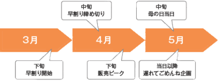 ギフトイベントの販促日程例（母の日の場合）3月下旬:早割開始　4月中旬:早割締め切り　4月下旬:販売ピーク　5月中旬:母の日当日　当日以降、遅れてごめん寝企画