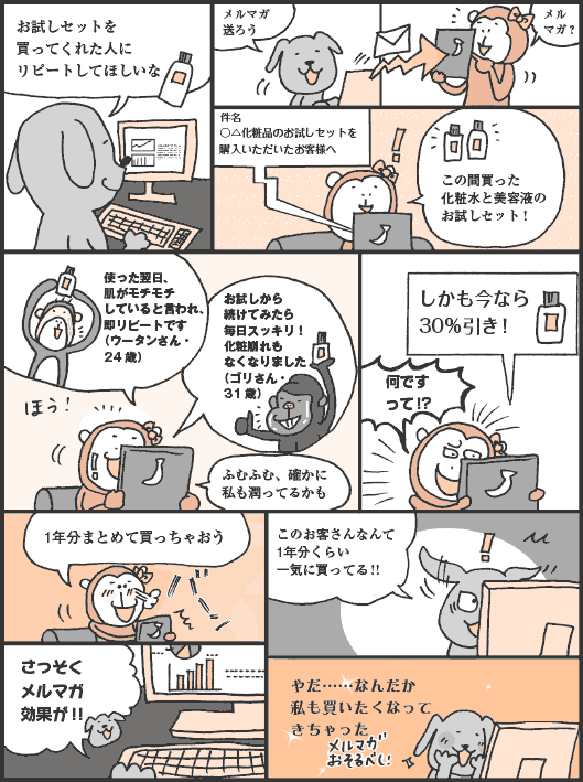 いぬさきさん「お試しセットを買ってくれた人にリピートしてほしいな。メルマガ送ろう
さるもとさん「メルマガ？　この間買った化粧水と美容液のお試しセット！」
件名　○△化粧品のお試しセットを購入いただいたお客様へ
使った翌日、肌がモチモチしていると言われ、即リピートです（ウータンさん・24歳）
お試しから続けてみたら毎日スッキリ！　化粧崩れもなくなりました（ゴリさん・31歳）
さるもとさん「ふむふむ、確かに私も潤ってるかも」
しかも今なら30%引き！
さるもとさん「何ですって！？　1年分まとめて買っちゃおう」
いぬさきさん「さっそくメルマガ効果が！！　このお客さんなんて1年分くらい一気に買ってる！！　やだ…なんだか私も買いたくなってきちゃった」