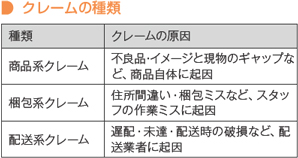 クレームの種類　種類…クレームの原因
商品系クレーム…不良品・イメージと現物のギャップなど、商品自体に起因
梱包系クレーム…住所間違い・梱包ミスなど、スタッフの作業ミスに起因
配送系クレーム…遅配・未達・配送時の破損など、配送業者に起因