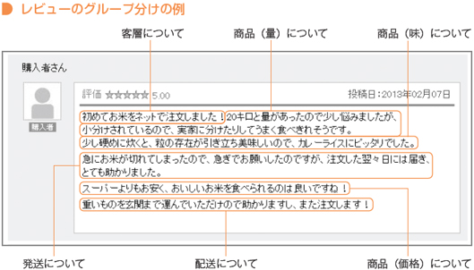 レビューのグループ分けの例　レ客層について　商品（量）について　商品（味）について　発送について　配送について　商品（価格）について