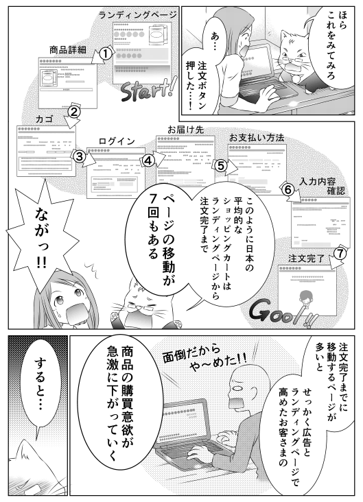 「ほらこれをみてみろ」
「あ…注文ボタン押した…！」
ランディングページ→①→商品詳細→②→カゴ→③→ログイン→④→お届け先→⑤→お支払い方法→⑥→入力内容確認→⑦→注文完了
「このように日本の平均的なショッピングカートはランディングページから注文完了までページの移動が7回もある」
「ながっ！！」
「注文完了までに移動するページが多いと　せっかく広告とランディングページで高めたお客さまの　商品の購買意欲が急激に下がっていく　すると…」