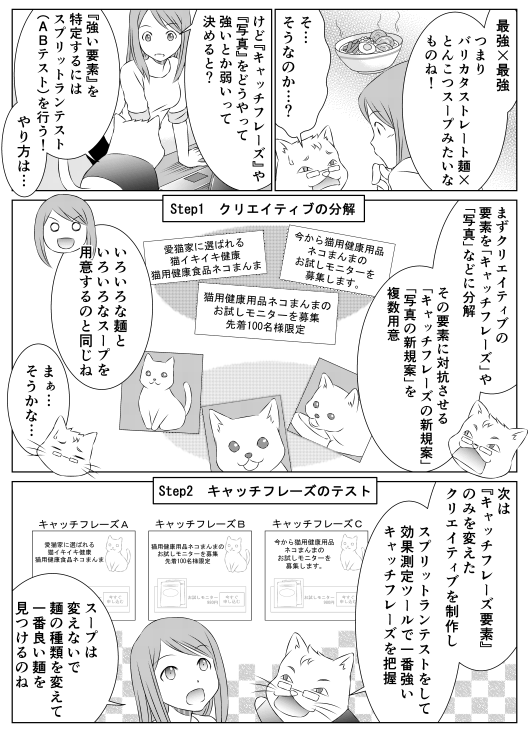 「最強×最強　つまりバリカタストレート麺×とんこつスープみたいなものね！」
「そ…そうなのか…？」
「けどキャッチフレーズや写真をそうやって強いとか弱いって決めると？」
「強い要素を特定するにはスプリットランテスト（ABテスト）を行う！　やり方は…　まずクリエイティブの要素をキャッチフレーズや写真などに分解　その要素に対抗させるキャッチフレーズの新規案、写真の新規案を複数用意」
「いろいろな麺といろいろなスープを用意するのと同じね」
「まあ…そうかな…」
「次はキャッチフレーズ要素のみを変えたクリエイティブを制作し　スプリットランテストをして　効果測定ツールで一番強いキャッチフレーズを把握」
「スープは変えないで麺の種類を変えて一番良い麺を見つけるのね」