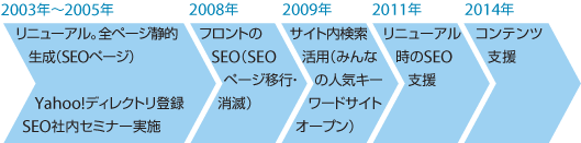 2003年〜2005年…リニューアル。全ページ静的生成（SEOページ）/Yahoo!ディレクトリ登録。SEO社内セミナー実施 2008年…フロントのSEO（SEOページ移行・消滅） 2009年…サイト内検索活用（みんなの人気キーワードサイトオープン） 2011年…リニューアル時のSEO支援 2014年…コンテンツ支援