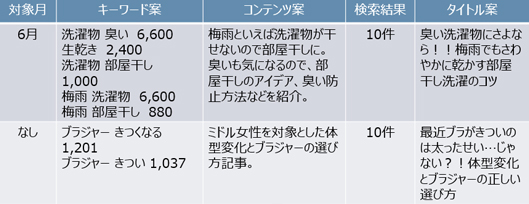 Excelにまとめた調査結果の例