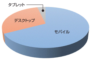デバイス別の内訳